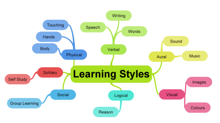 Understanding Different Learning Styles: Which One Are You?